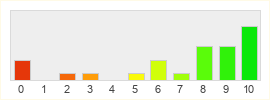 Répartition des notes de GoonZu Online